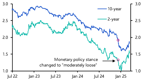 China Weekly: Investors giving up on further monetary easing
