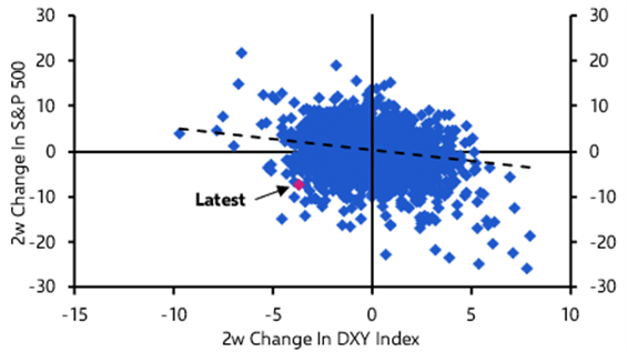 FX Weekly: Dollar stabilises ahead of FOMC
