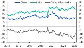 The relative prospects for Chinese and Indian equities 
