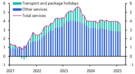 Lower services inflation to prompt more ECB rate cuts
