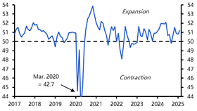 EM manufacturing pick-up likely to be short lived
