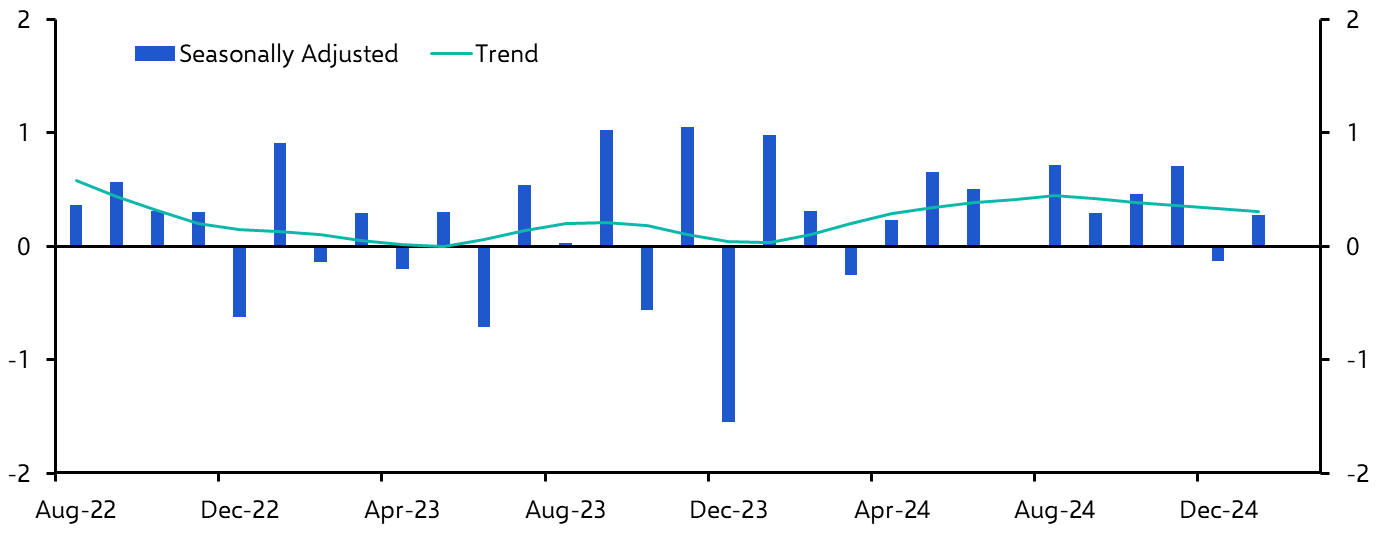 Australia Retail Sales (Jan. 2025)
