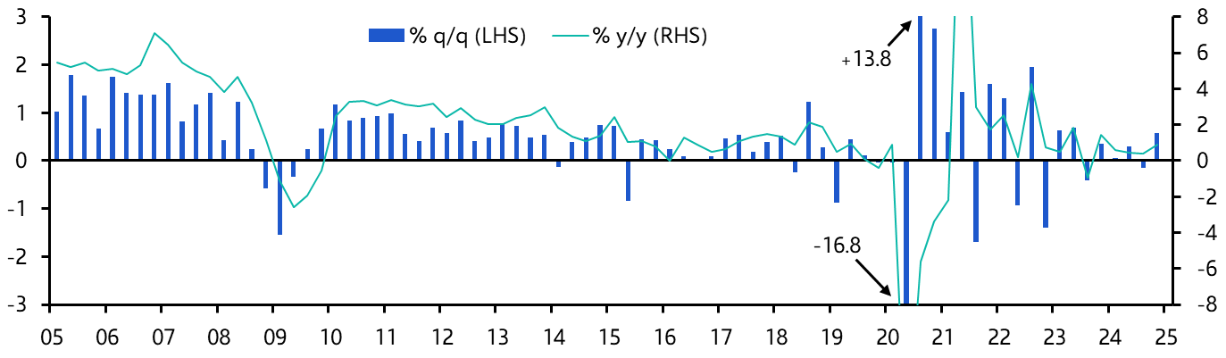 South Africa GDP (Q4 2024)
