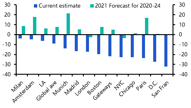 The biggest cities will continue to underperform
