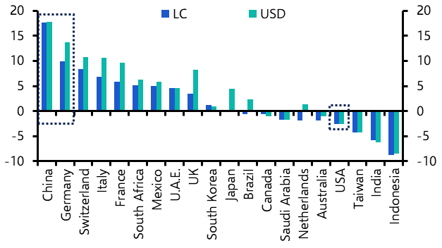 Some new market forecasts for a changing world
