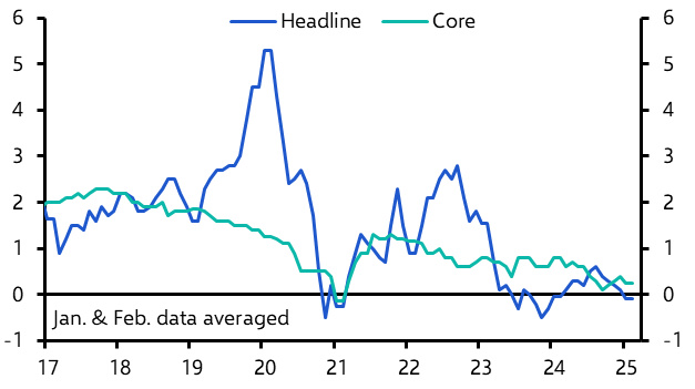 China Consumer &amp; Producer Prices (Feb. 2025)
