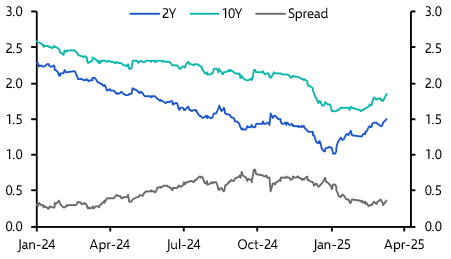 China’s bonds could reverse course soon 
