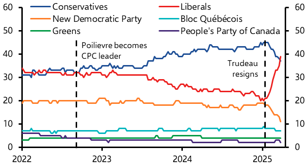 Trudeaunomics is dead, whatever happens
