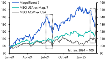 Growth scares, tariffs, and equity sell-offs
