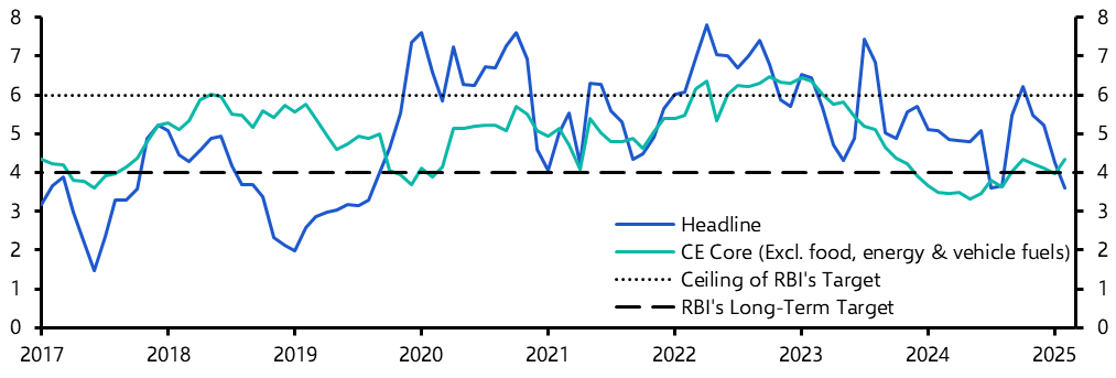 India Consumer Prices (Feb. 2025)
