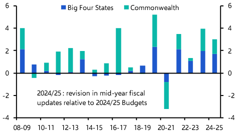 ANZ Weekly: Ignore Chalmers’ predictions of spending restraint
