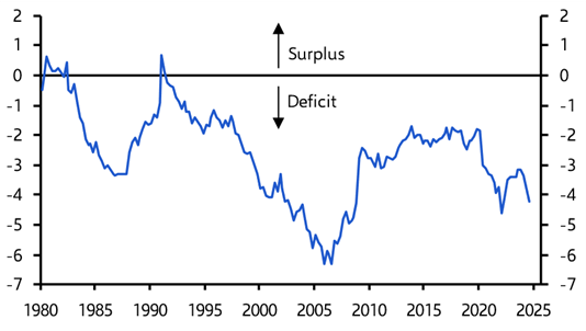 Trump is right to fixate on the trade deficit – just not for the reason he thinks
