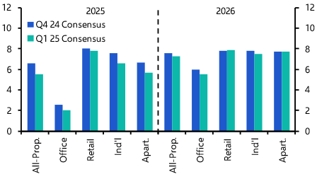 PREA consensus forecasts still well above our US CRE returns
