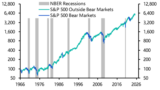 A bear market could happen without a recession
