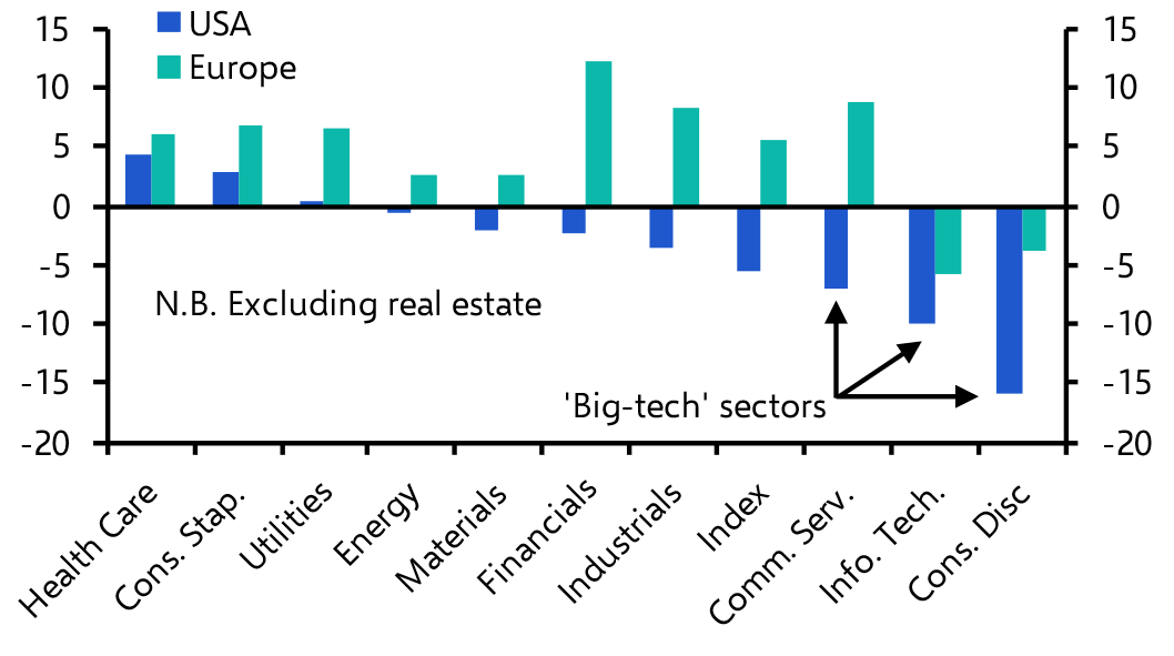 Europe’s stock market: no big tech, no big sweat
