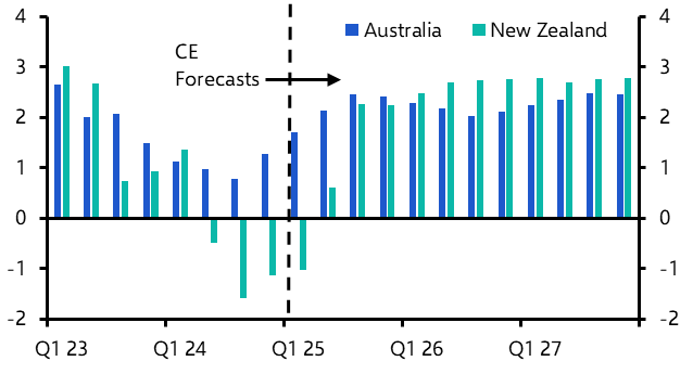 ANZ Outlook: RBA will cut less aggressively than RBNZ
