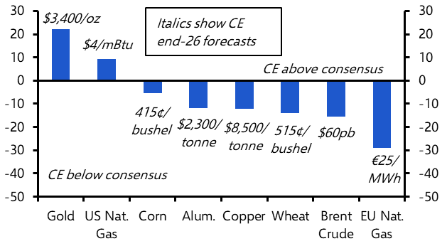 Tariff uncertainty overshadows fundamental weakness
