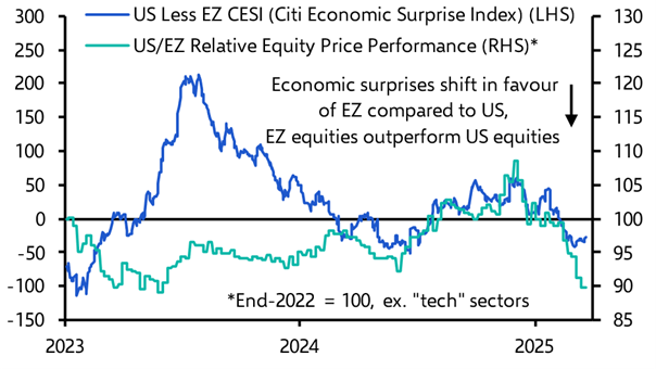 Shifting economic sands in US &amp; EZ are also driving markets
