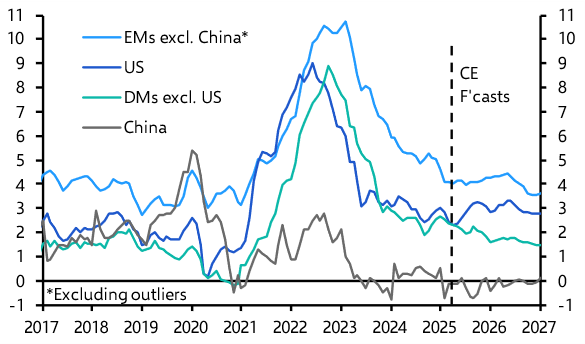 Global Inflation Watch: Disinflation to continue outside the US