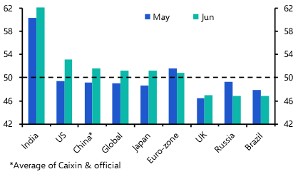 PMIs imply tariff price pressures only a US story