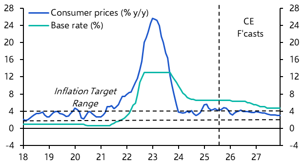 Russia’s revised fiscal rule, Czech rates, new forecasts
