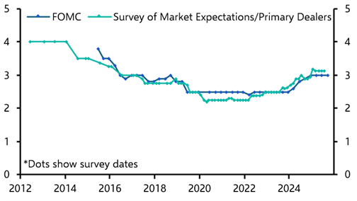 What do market prices say about the US neutral rate?