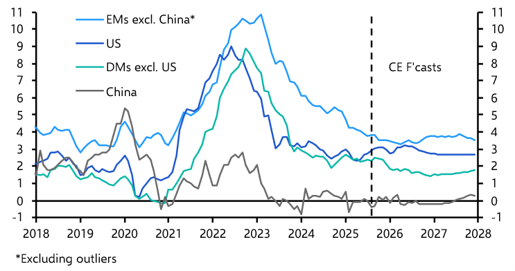Subdued global inflation masks regional variation