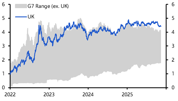 Will Gilts remain the sick man of the bond market?