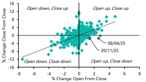 What to make of the recent slide in the stock market