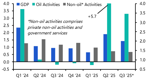 Saudi’s non-oil economy faces growing headwinds in 2026
