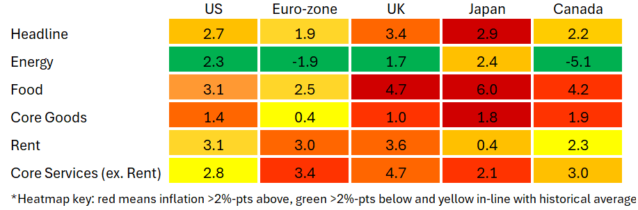 Why is services inflation stickier in Europe than the US?
