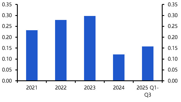 Fundamentals support Dublin industrial revival
