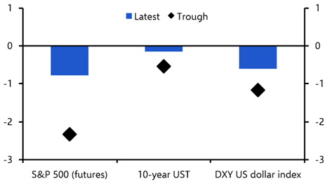 Are US markets too complacent about political risk?