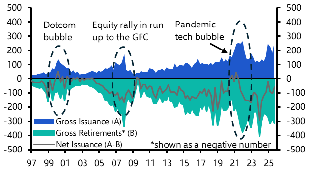 What share issuance can tell us about the AI bubble
