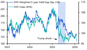 What to make of the dollar rout