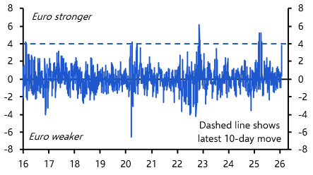 Will the ECB respond to the rising euro?