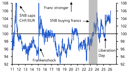 SNB on the FX sidelines, but negative rates coming
