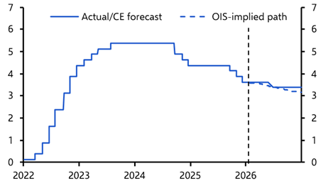 Monetary policy still matters for the greenback