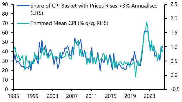 Persistence in shelter inflation will keep RBA on edge