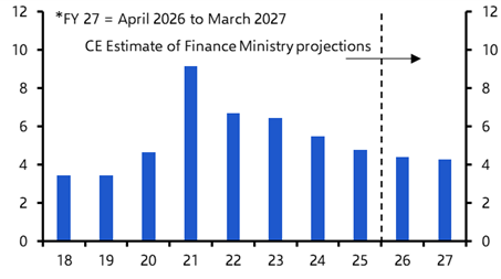 Budget, RBI take centre stage after historic EU trade deal
