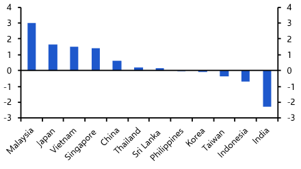 How a weaker US dollar affects Asia