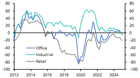 Slowing demand means UK industrial property will underperform