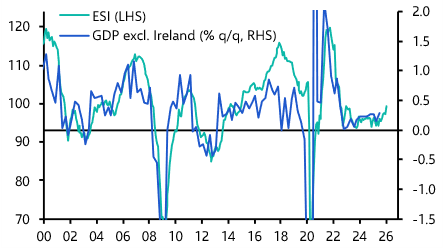 Euro-zone EC Survey (January 2026)