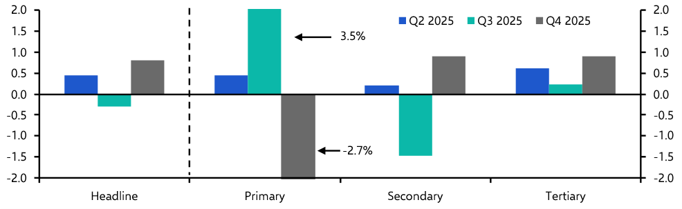 Mexico GDP (Q4 2025 Provisional)