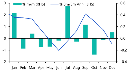Canada GDP (Nov 2025)
