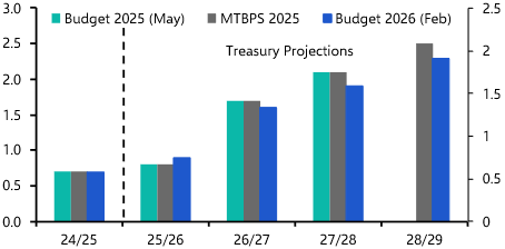 South Africa gives away revenue windfall once again