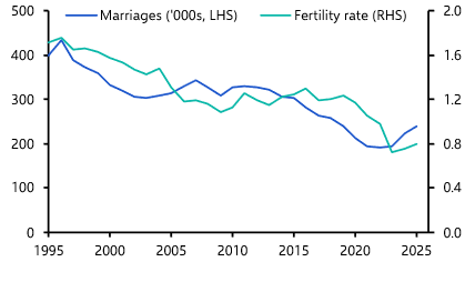Korea: jump in fertility rate unlikely to be sustained