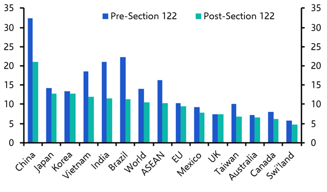 How the new tariff backdrop affects Canada & Mexico