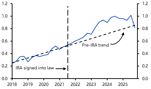 Backlash against key green policies has further to run