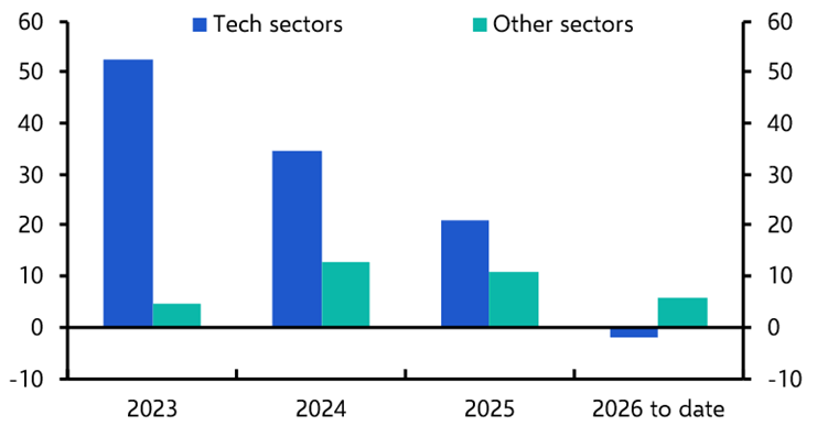 Why we still believe in the AI rally, and the S&P 500